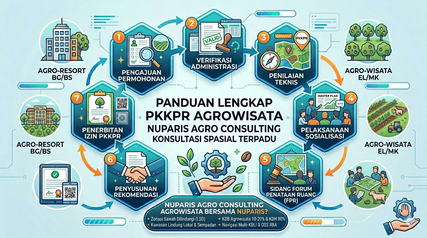 Panduan Lengkap Pengurusan PKKPR Non-Otomatis Agrowisata & Resort
