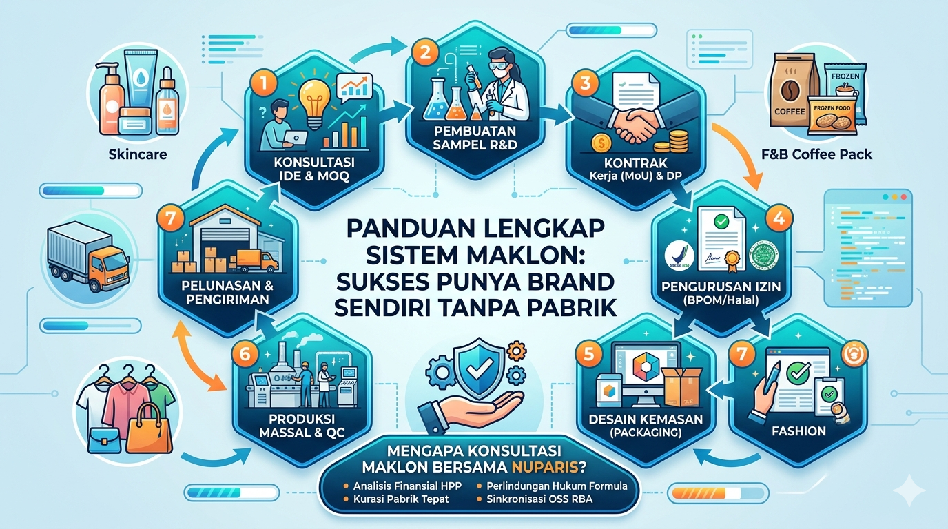 Panduan Lengkap Sistem Maklon